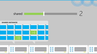 2
SHARED INSTANCES
shared
 