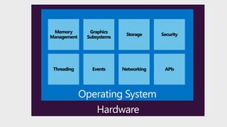 Memory
Management
Graphics
Subsystems
Storage
Threading Events Networking
Security
APIs
 