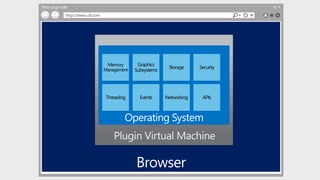 Web page title
http://www.url.com
Operating System
Memory
Management
Graphics
Subsystems
Storage
Threading Events Networking
Security
APIs
 