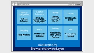 Web page title
http://www.url.com
Memory
Management
Garbage
Collection
Graphics
Subsystems
HTML,CSS,
Canvas,Web GL,
Audio,Video
Storage
Cookies,
IndexedDb,
File API
Threading
Web Workers
Events
DOM Events,
Callbacks
Network
WebSockets,
XHR, Offline,
Realtime
Security
Sandbox, SSL,
CORS
APIs
GeoLocation,
Sensors
 