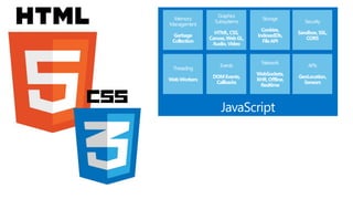 Memory
Management
Garbage
Collection
Graphics
Subsystems
HTML,CSS,
Canvas,WebGL,
Audio,Video
Storage
Cookies,
IndexedDb,
FileAPI
Threading
WebWorkers
Events
DOMEvents,
Callbacks
Network
WebSockets,
XHR,Offline,
Realtime
Security
Sandbox,SSL,
CORS
APIs
GeoLocation,
Sensors
 