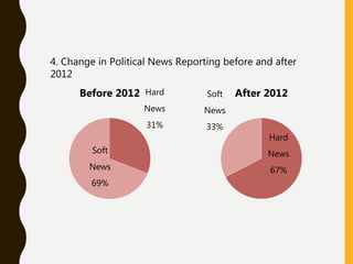 Hard
News
31%
Soft
News
69%
Before 2012
Hard
News
67%
Soft
News
33%
After 2012
4. Change in Political News Reporting befor...