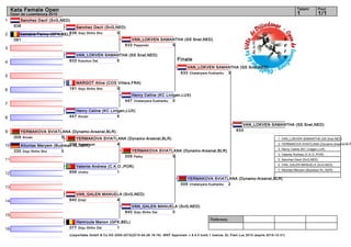 1
2
3
4
5
6
7
8
9
10
11
12
13
14
15
16
Referees:
(c)sportdata GmbH & Co KG 2000-2015(2015-04-26 18:16) -WKF Approved- v 8.4.0 build 1 licence: EL Flam Lux 2015 (expire 2015-12-31)
Tatami Pool
1/11
Kata Female Open
Open de Luxembourg 2015
Finale
Sanchez Dacil (SvG,NED)
638
Lemaire Fanny (GFK,BEL)
081
VAN_LOKVEN SAMANTHA (SS Snel,NED)
633 5Kosukun Dai
MARGOT Aline (COS Villers,FRA)
181 0Goju Shiho Sho
Henry Celine (KC Lintgen,LUX)
447 5Annan
YERMAKOVA SVIATLANA (Dynamo-Arsenal,BLR)
009 5Annan
Altuntas Meryem (Budokan KL,GER)
330 0Goju Shiho Sho
Valente Andreia (C.K.O.,POR)
656 1Unshu
VAN_GALEN MANUELA (SvG,NED)
640 4Empi
Hemroule Manon (GFK,BEL)
077 1Goju Shiho Dai
Sanchez Dacil (SvG,NED)
638 0Goju Shiho Sho
YERMAKOVA SVIATLANA (Dynamo-Arsenal,BLR)
009 4Suparinpai
VAN_LOKVEN SAMANTHA (SS Snel,NED)
633 5Papporen
Henry Celine (KC Lintgen,LUX)
447 0Chatanyara Kushanku
YERMAKOVA SVIATLANA (Dynamo-Arsenal,BLR)
009 5Paiku
VAN_GALEN MANUELA (SvG,NED)
640 0Goju Shiho Dai
VAN_LOKVEN SAMANTHA (SS Snel,NED)
633 3Chatanyara Kushanku
YERMAKOVA SVIATLANA (Dynamo-Arsenal,BLR)
009 2Chatanyara Kushanku
VAN_LOKVEN SAMANTHA (SS Snel,NED)
633
1. VAN_LOKVEN SAMANTHA (SS Snel,NED)
2. YERMAKOVA SVIATLANA (Dynamo-Arsenal,BLR
3. Henry Celine (KC Lintgen,LUX)
3. Valente Andreia (C.K.O.,POR)
5. Sanchez Dacil (SvG,NED)
5. VAN_GALEN MANUELA (SvG,NED)
7. Altuntas Meryem (Budokan KL,GER)
 