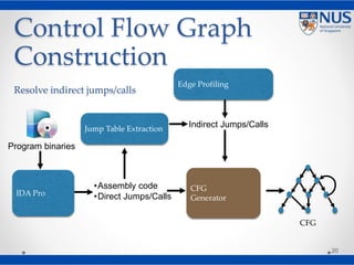 Control Flow Graph
Construction
Resolve indirect jumps/calls
20
IDA Pro
CFG
Generator
Jump Table Extraction
Edge Profiling
•Assembly code
•Direct Jumps/Calls
Indirect Jumps/Calls
CFG
Program binaries
 