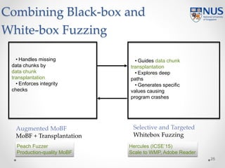 Combining Black-box and
White-box Fuzzing
25
Augmented MoBF
MoBF + Transplantation
Selective and Targeted
Whitebox Fuzzing
• Handles missing
data chunks by
data chunk
transplantation
• Enforces integrity
checks
• Guides data chunk
transplantation
• Explores deep
paths
• Generates specific
values causing
program crashes
Peach Fuzzer
Production-quality MoBF
Hercules (ICSE’15)
Scale to WMP, Adobe Reader
 