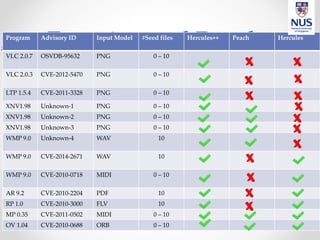 Experimental Results28
Program Advisory ID Input Model #Seed files Hercules++ Peach Hercules
VLC 2.0.7 OSVDB-95632 PNG 0 – 10
VLC 2.0.3 CVE-2012-5470 PNG 0 – 10
LTP 1.5.4 CVE-2011-3328 PNG 0 – 10
XNV1.98 Unknown-1 PNG 0 – 10
XNV1.98 Unknown-2 PNG 0 – 10
XNV1.98 Unknown-3 PNG 0 – 10
WMP 9.0 Unknown-4 WAV 10
WMP 9.0 CVE-2014-2671 WAV 10
WMP 9.0 CVE-2010-0718 MIDI 0 – 10
AR 9.2 CVE-2010-2204 PDF 10
RP 1.0 CVE-2010-3000 FLV 10
MP 0.35 CVE-2011-0502 MIDI 0 – 10
OV 1.04 CVE-2010-0688 ORB 0 – 10
 
