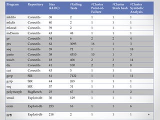 Program Repository Size
(kLOC)
#Failing
Tests
#Cluster
Point-of-
Failure
#Cluster
Stack hash
#Cluster
Symbolic
Analysis
mkfifo Coreutils 38 2 1 1 1
mkdir Coreutils 40 2 1 1 1
mknod Coreutils 39 2 1 1 1
md5sum Coreutils 43 48 1 1 1
pr Coreutils 54 6 2 2 4
ptx Coreutils 62 3095 16 1 3
seq Coreutils 39 72 1 1 18
paste Coreutils 38 4510 10 1 3
touch Coreutils 18 406 2 3 14
du Coreutils 41 100 2 2 8
cut Coreutils 43 5 1 1 1
grep SIR 61 7122 1 1 11
gzip SIR 44 265 1 1 1
seq SIR 57 31 1 1 1
polymorph BugBench 25 67 1 1 2
xmail Exploit-db 30 129 1 1 1
exim Exploit-db 253 16 1 1 6
gpg Exploit-db 218 2 1 1 1
 