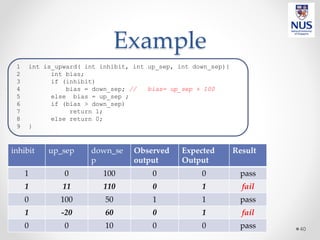 Example
40
1 int is_upward( int inhibit, int up_sep, int down_sep){
2 int bias;
3 if (inhibit)
4 bias = down_sep; // bias= up_sep + 100
5 else bias = up_sep ;
6 if (bias > down_sep)
7 return 1;
8 else return 0;
9 }
inhibit up_sep down_se
p
Observed
output
Expected
Output
Result
1 0 100 0 0 pass
1 11 110 0 1 fail
0 100 50 1 1 pass
1 -20 60 0 1 fail
0 0 10 0 0 pass
 