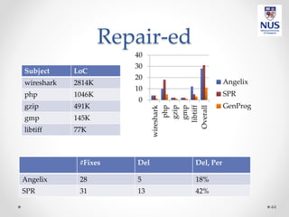 Repair-ed
44
0
10
20
30
40
wireshark
php
gzip
gmp
libtiff
Overall
Angelix
SPR
GenProg
#Fixes Del Del, Per
Angelix 28 5 18%
SPR 31 13 42%
Subject LoC
wireshark 2814K
php 1046K
gzip 491K
gmp 145K
libtiff 77K
 