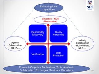 Vulnerability
Discovery
Binary
Hardening
Verification
Data
Protection
7
Agency
Collaboration
– DSTA, …
Industry
Collaboration
ST, Symantec,
NEC, …
Education – NUS
(New module)
Research Outputs – Publications, Tools, Academic
Collaboration, Exchanges, Seminars, Workshops
Enhancing local
capabilities
 