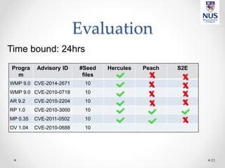 Evaluation
23
Progra
m
Advisory ID #Seed
files
Hercules Peach S2E
WMP 9.0 CVE-2014-2671 10
WMP 9.0 CVE-2010-0718 10
AR 9.2...