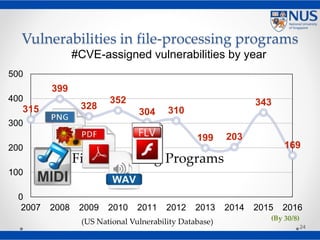 Vulnerabilities in file-processing programs
24
315
399
328
352
304 310
199 203
343
169
0
100
200
300
400
500
2007 2008 200...