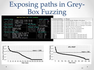 Exposing paths in Grey-
Box Fuzzing
30
 