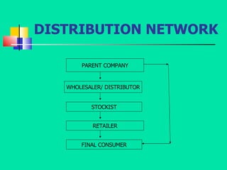 DISTRIBUTION NETWORK PARENT COMPANY FINAL CONSUMER RETAILER STOCKIST WHOLESALER/ DISTRIBUTOR 