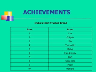 ACHIEVEMENTS India's Most Trusted Brand Rank Brand 1 Lux 2 Colgate 3 Rin 4 Thums Up 5 Dettol 6 Fair & lovely 7 Surf 8 Coca cola 9 Pepsi 10 Horlicks 
