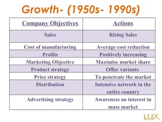 Growth- (1950s- 1990s) Company Objectives Actions Sales Rising Sales Cost of manufacturing Average cost reduction Profits Positively increasing Marketing Objective Maximise market share Product strategy Offer variants  Price strategy To penetrate the market Distribution Intensive network in the entire country Advertising strategy Awareness an interest in mass market 