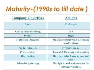 Maturity-(1990s to till date ) Company Objectives Actions Sales Peak sales Cost of manufacturing Low Profits High Marketing Objective Maximize profit while defending market share Product strategy Diversify brand  Price strategy To match the nearest competitor Distribution More intensive focusing on rural area Advertising strategy Multiple brand ambassadors for different variants. 