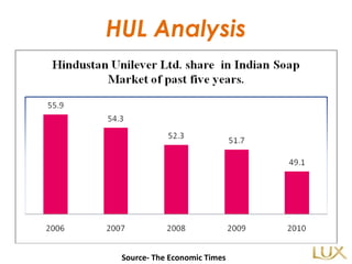HUL Analysis Source- The Economic Times 