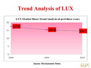 Trend Analysis of LUX Source- The Economic Times 