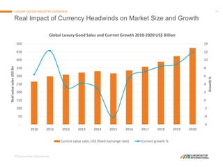 © Euromonitor International
14
Real Impact of Currency Headwinds on Market Size and Growth
-6
-4
-2
0
2
4
6
8
10
12
14
-
5...