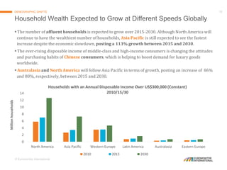 © Euromonitor International
16
 The number of affluent households is expected to grow over 2015-2030. Although North Amer...