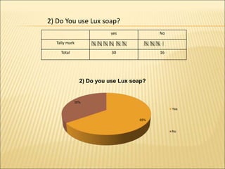yes No
Tally mark
Total 30 16
2) Do You use Lux soap?
65%
35%
2) Do you use Lux soap?
Yes
No
 