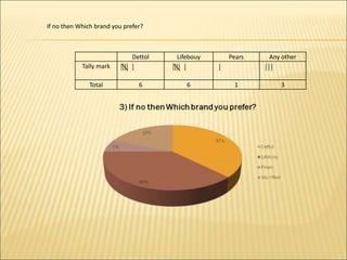 Dettol Lifebouy Pears Any other
Tally mark
Total 6 6 1 3
If no then Which brand you prefer?
 