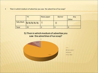 TV News paper Banner Any
Other
Tally Mark
Total 25 2 3 0
• Then in which medium of advertise you saw the advertrise of lux soap?
 