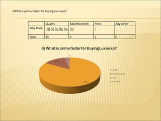 Quality Advertisement Price Any other
Tally Mark
Total 25 4 1 0
•What is prime facter for Buying Lux soap?
 