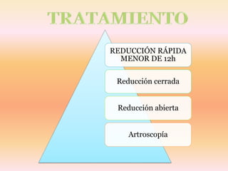 REDUCCIÓN RÁPIDA 
MENOR DE 12h 
Reducción cerrada 
Reducción abierta 
Artroscopía 
 
