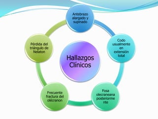 Antebrazo
                          alargado y
                           supinado




                                                   Codo
 Pérdida del                                    usualmente
triángulo de                                        en
   Nelaton                                       extensión
                                                   total
                         Hallazgos
                          Clínicos


                                           Fosa
           Frecuente
                                       olecraneana
          fractura del
                                       posteriorme
           olécranon
                                            nte
 