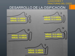 LUXACIONES Y
FRACTURAS DEL CODO
DESARROLLO DE LA OSIFICACIÓN
NIÑAS: 11 AÑOS
NIÑOS: 13 AÑOS
NIÑAS: 11.5 AÑOS
NIÑOS: 13 .5 AÑOS
NIÑAS: 12 AÑOS
NIÑOS: 14 AÑOS
NIÑAS: 12.5 AÑOS
NIÑOS: 14.5 AÑOS
NIÑAS: 13 AÑOS
NIÑOS: 15 AÑOS
 