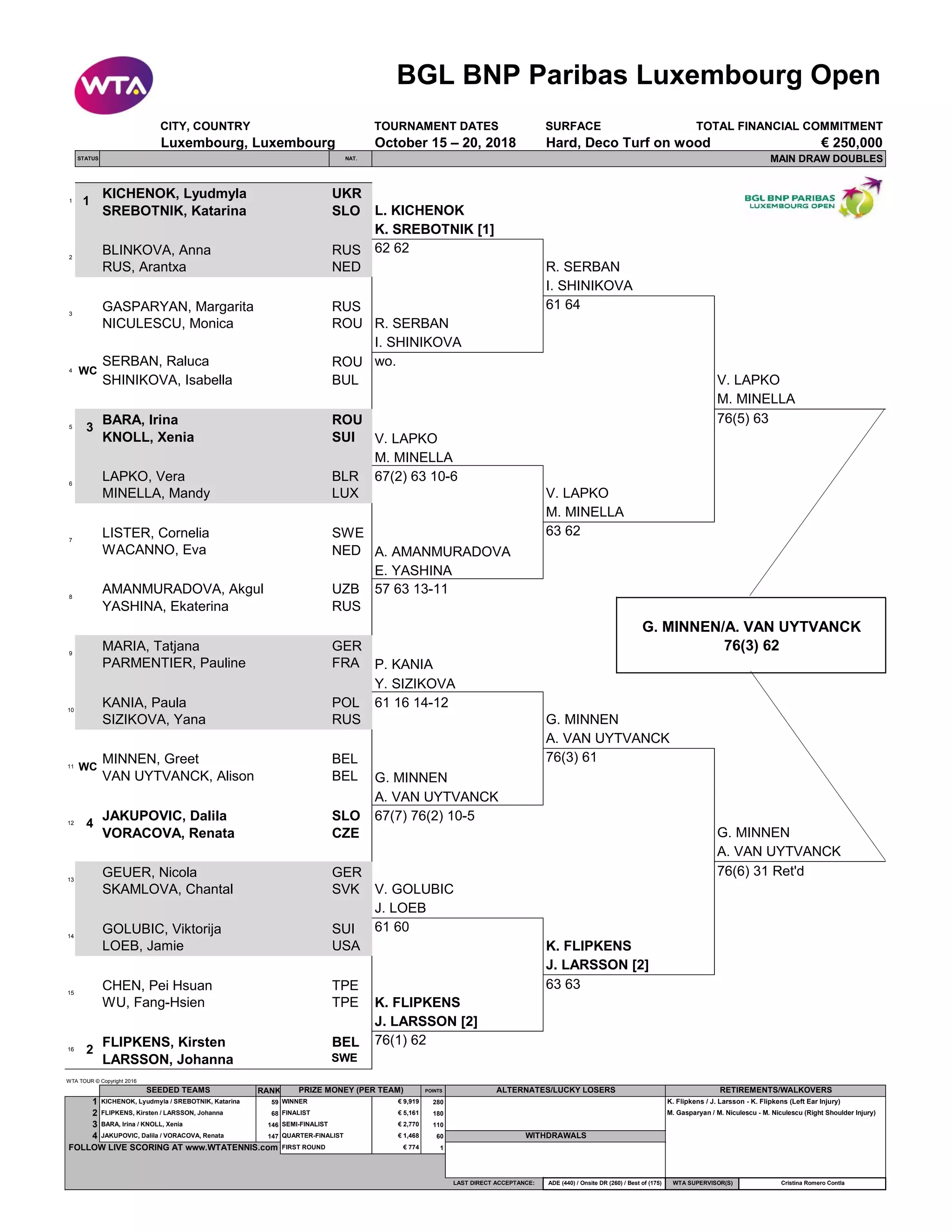 Tennis WTA Luxembourg doubles PDF