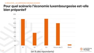 Pour quel scénario l’économie luxembourgeoise est-elle
bien préparée?
4. RÉSULTATS : LA CAMPAGNE PUBLIQUE ECO2050
0%
5%
10...