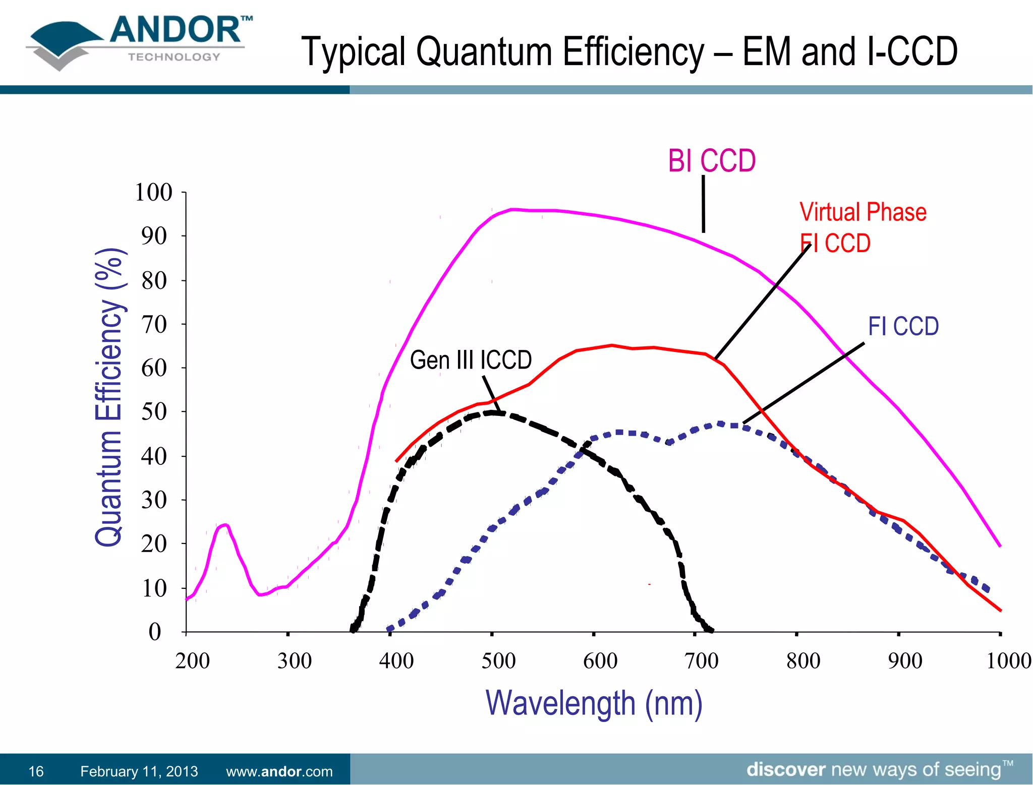 Typical Quantum Efficiency – EM and I-CCD

                                                                                  BI CCD
                               100
                                                                                            Virtual Phase
                               90                                                           FI CCD
      Quantum Efficiency (%)



                               80
                               70                                                                 FI CCD
                               60                            Gen III ICCD
                               50
                               40
                               30
                               20
                               10
                                0
                                     200         300       400     500      600    700     800      900     1000
                                                                    Wavelength (nm)
16   February 11, 2013                     www.andor.com
 
