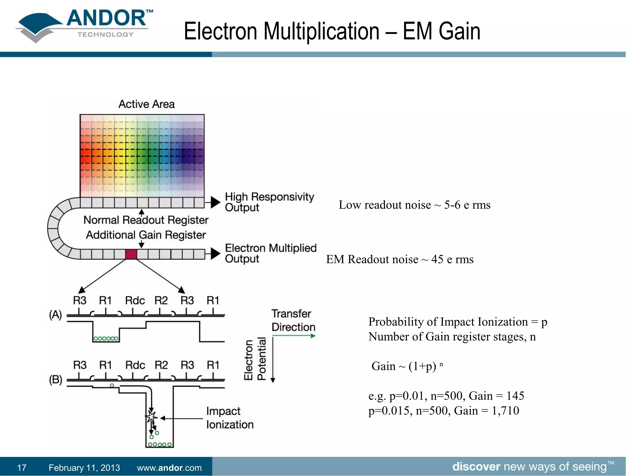 Electron Multiplication – EM Gain




                                                   Low readout noise ~ 5-6 e rms



                                                 EM Readout noise ~ 45 e rms




                                                        Probability of Impact Ionization = p
                                                        Number of Gain register stages, n

                                                         Gain ~ (1+p) n

                                                        e.g. p=0.01, n=500, Gain = 145
                                                        p=0.015, n=500, Gain = 1,710



17   February 11, 2013   www.andor.com
 
