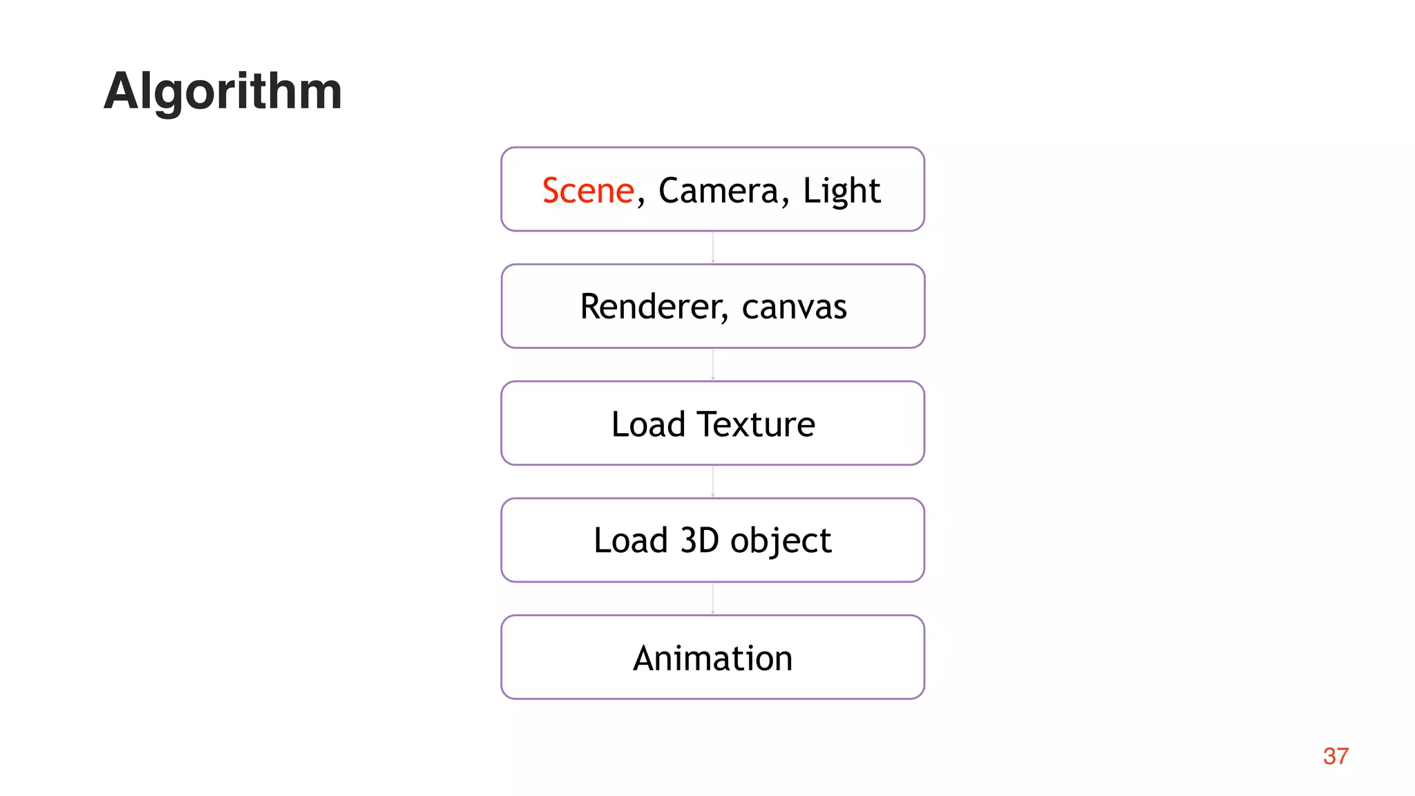 Load Texture
Renderer, canvas
Load 3D object
Scene, Camera, Light
Animation
37
Algorithm
 