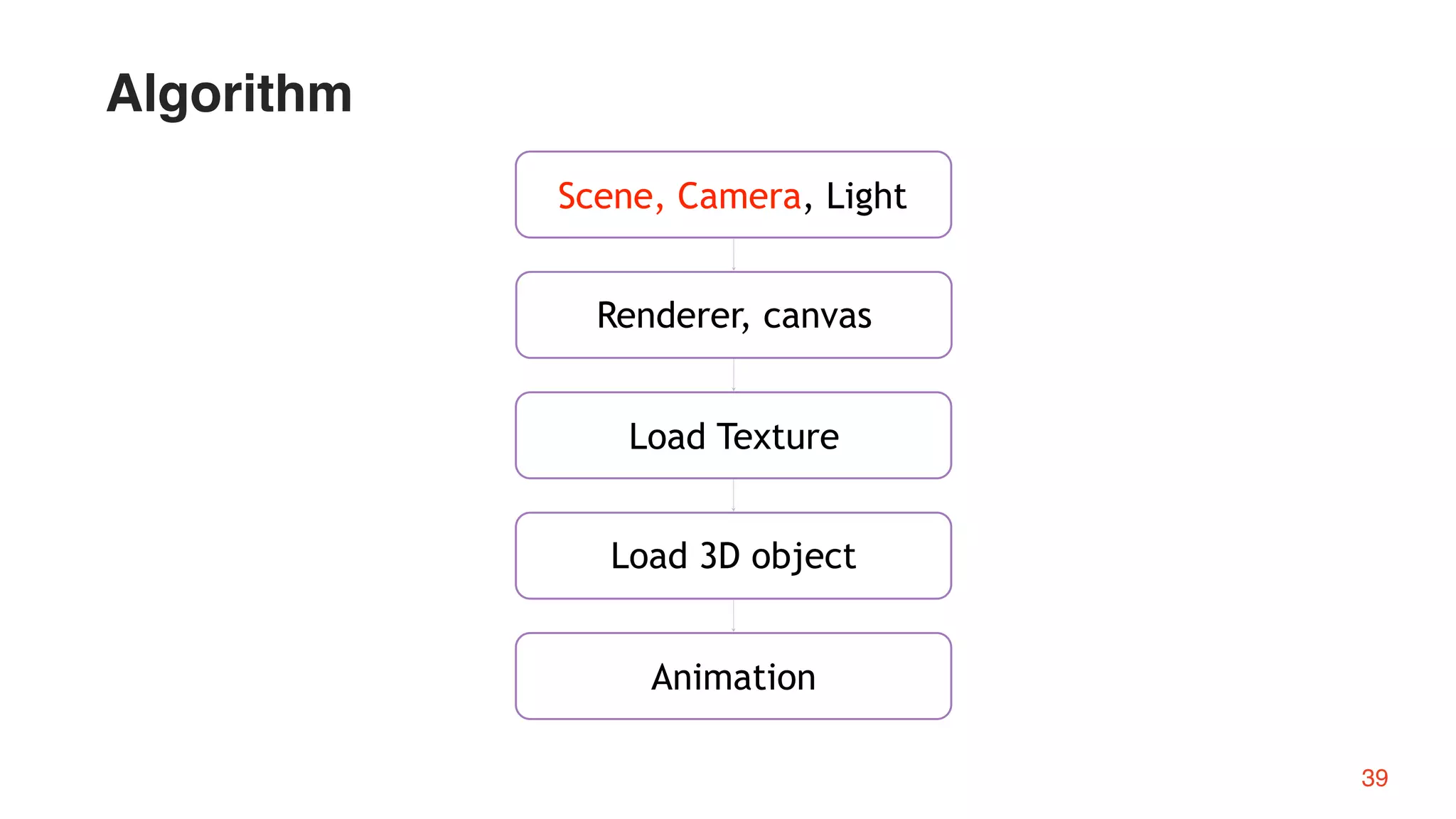 Load Texture
Renderer, canvas
Load 3D object
Scene, Camera, Light
Animation
Algorithm
39
 