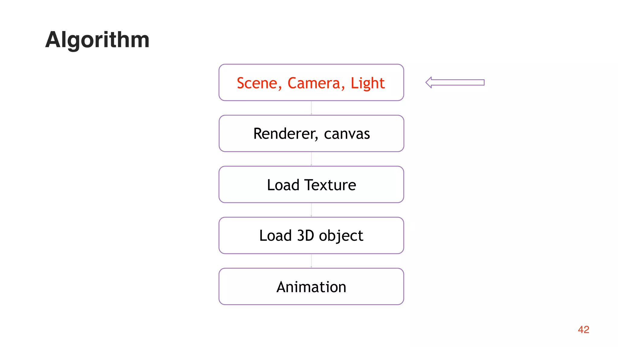Load Texture
Renderer, canvas
Load 3D object
Scene, Camera, Light
Animation
42
Algorithm
 
