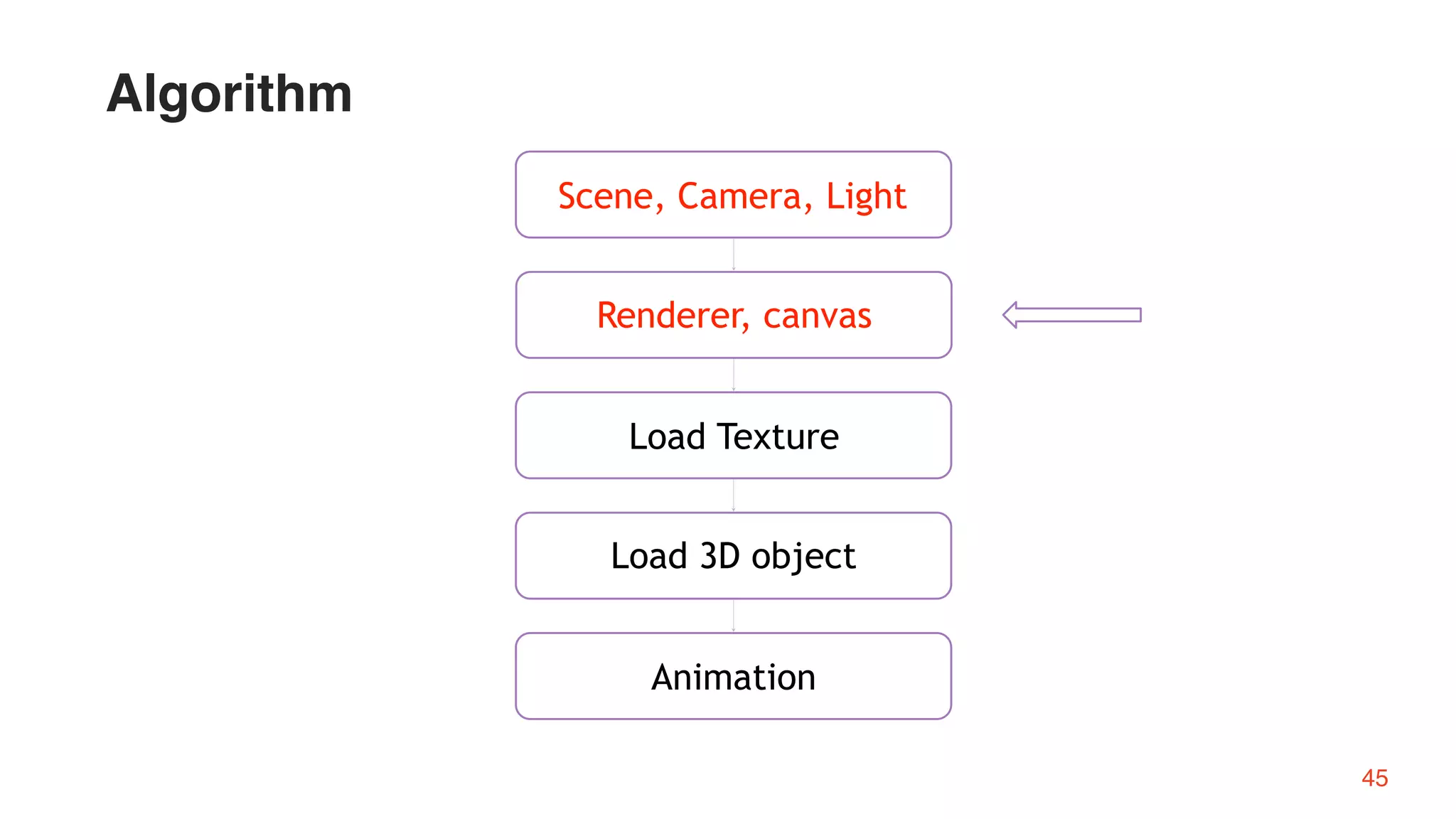Load Texture
Renderer, canvas
Load 3D object
Scene, Camera, Light
Animation
45
Algorithm
 