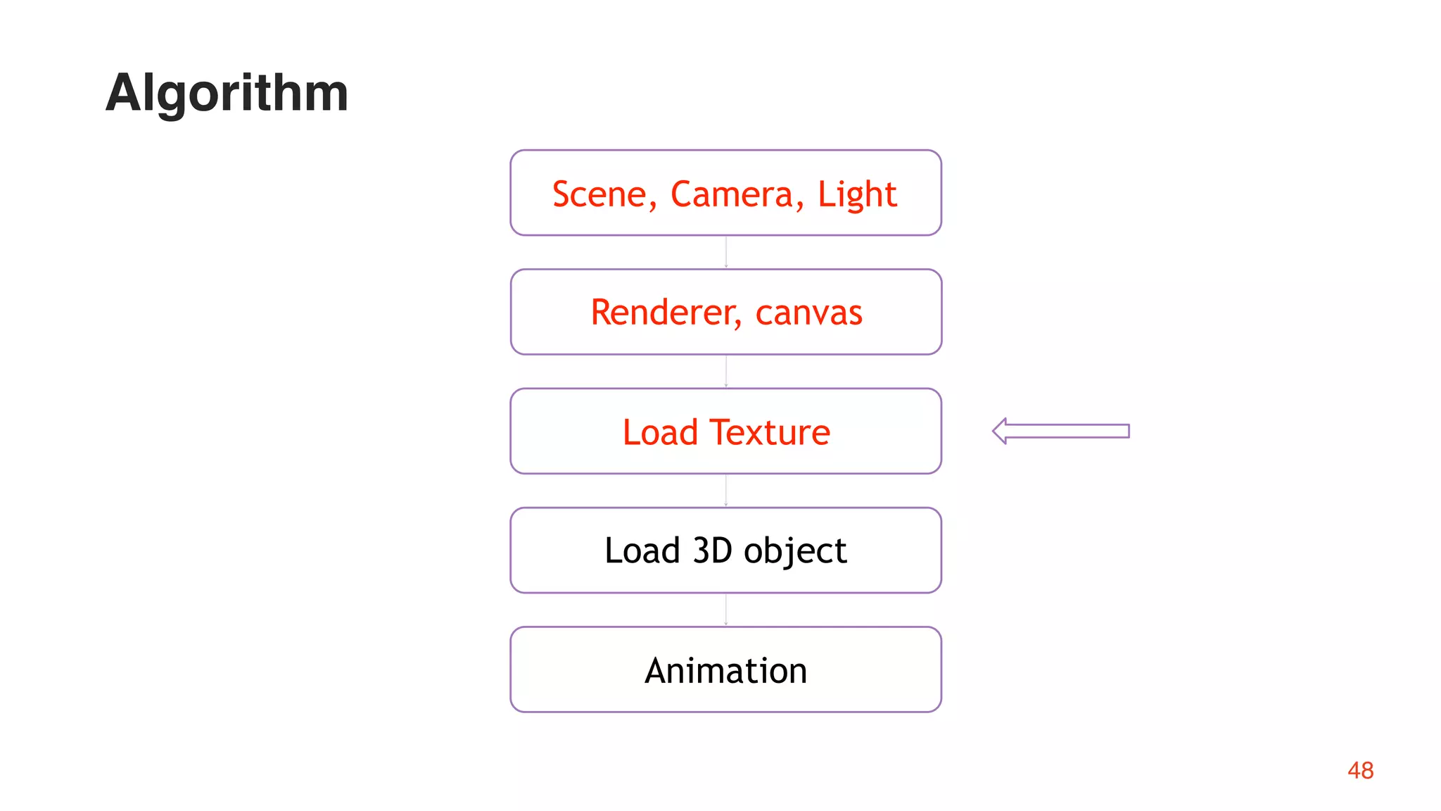 Load Texture
Renderer, canvas
Load 3D object
Scene, Camera, Light
Animation
48
Algorithm
 