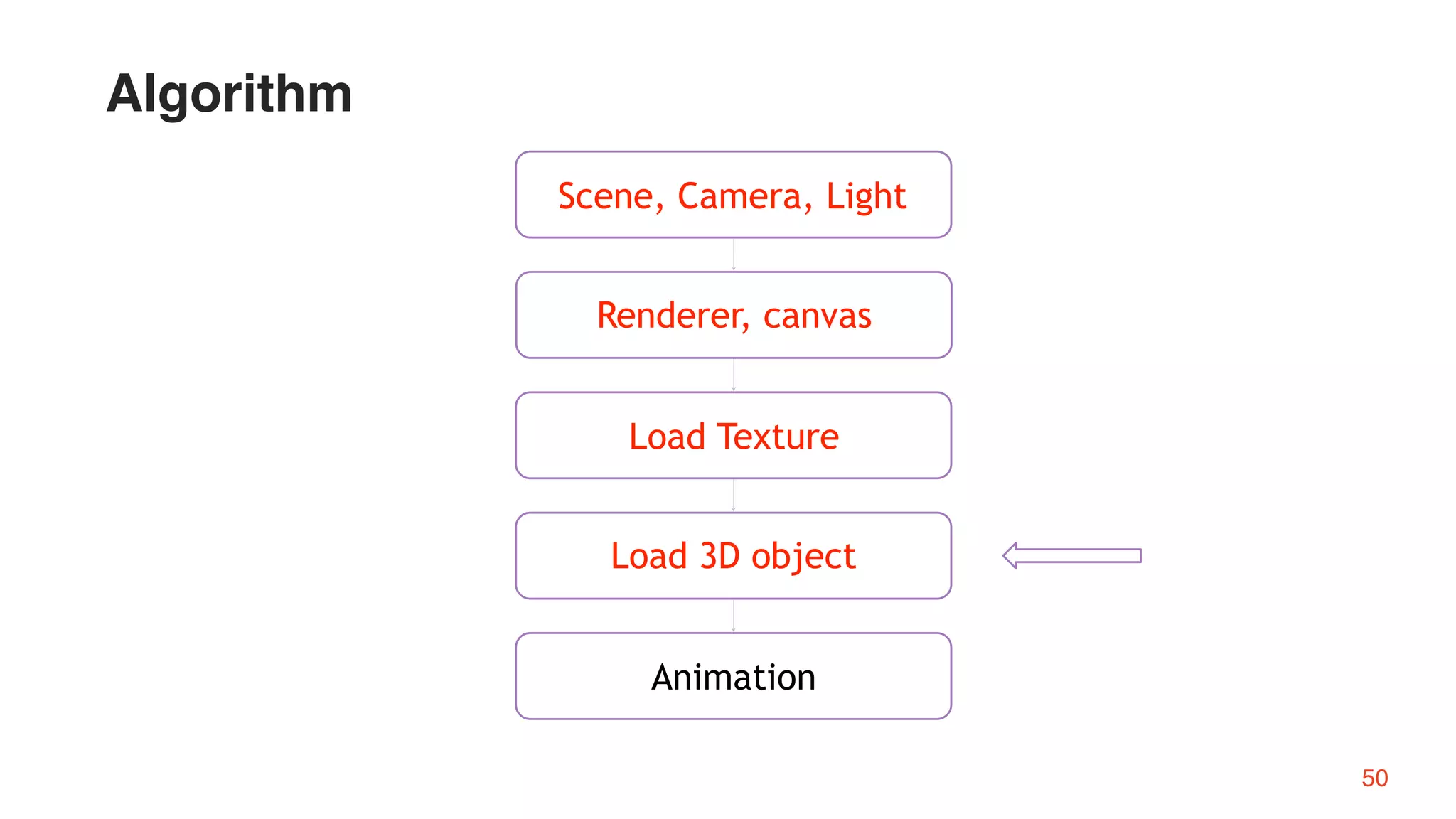 Load Texture
Renderer, canvas
Load 3D object
Scene, Camera, Light
Animation
50
Algorithm
 