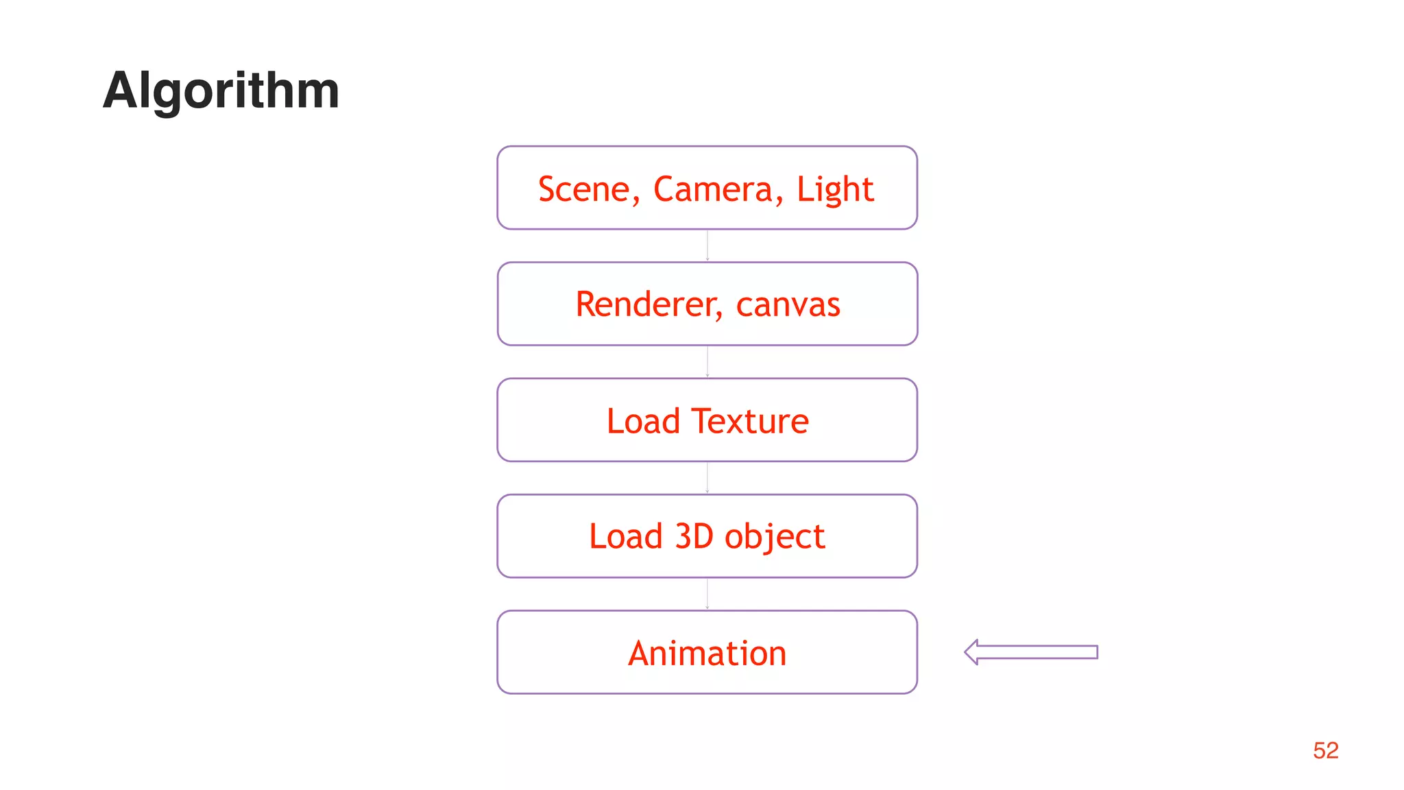 52
Load Texture
Renderer, canvas
Load 3D object
Scene, Camera, Light
Animation
Algorithm
 