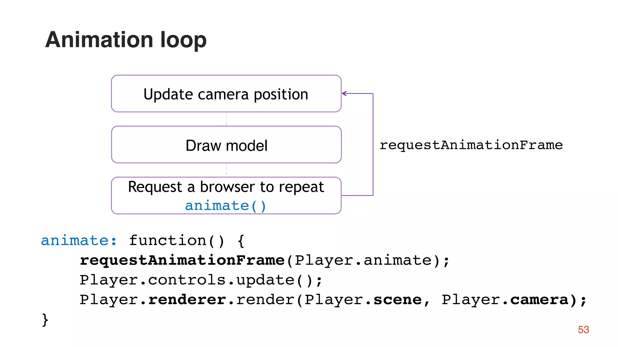 53
Request a browser to repeat
animate()
Draw model
Update camera position
requestAnimationFrame
animate: function() {
requestAnimationFrame(Player.animate);
Player.controls.update();
Player.renderer.render(Player.scene, Player.camera);
}
Animation loop
 