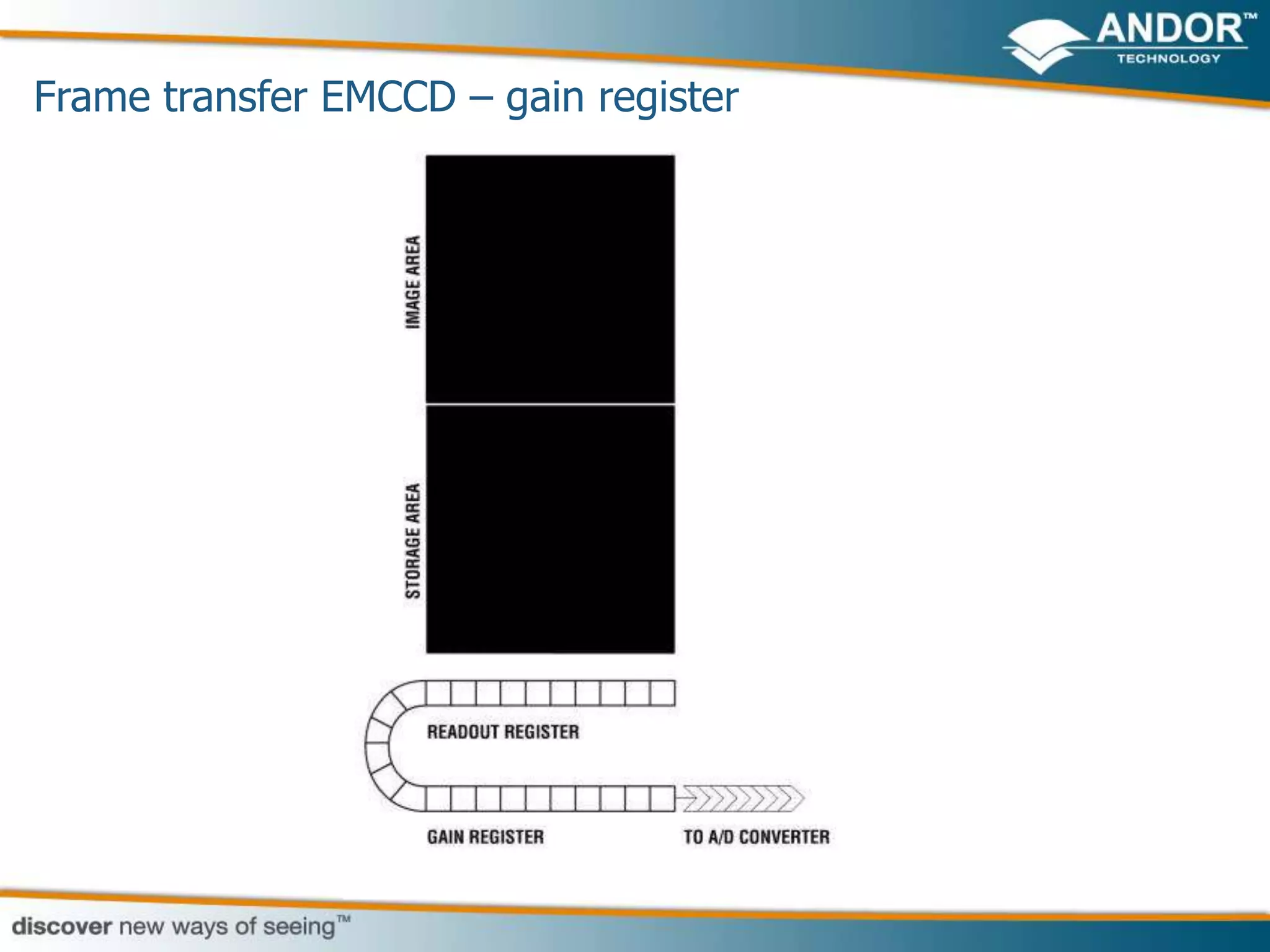 Frame transfer EMCCD – gain register
 