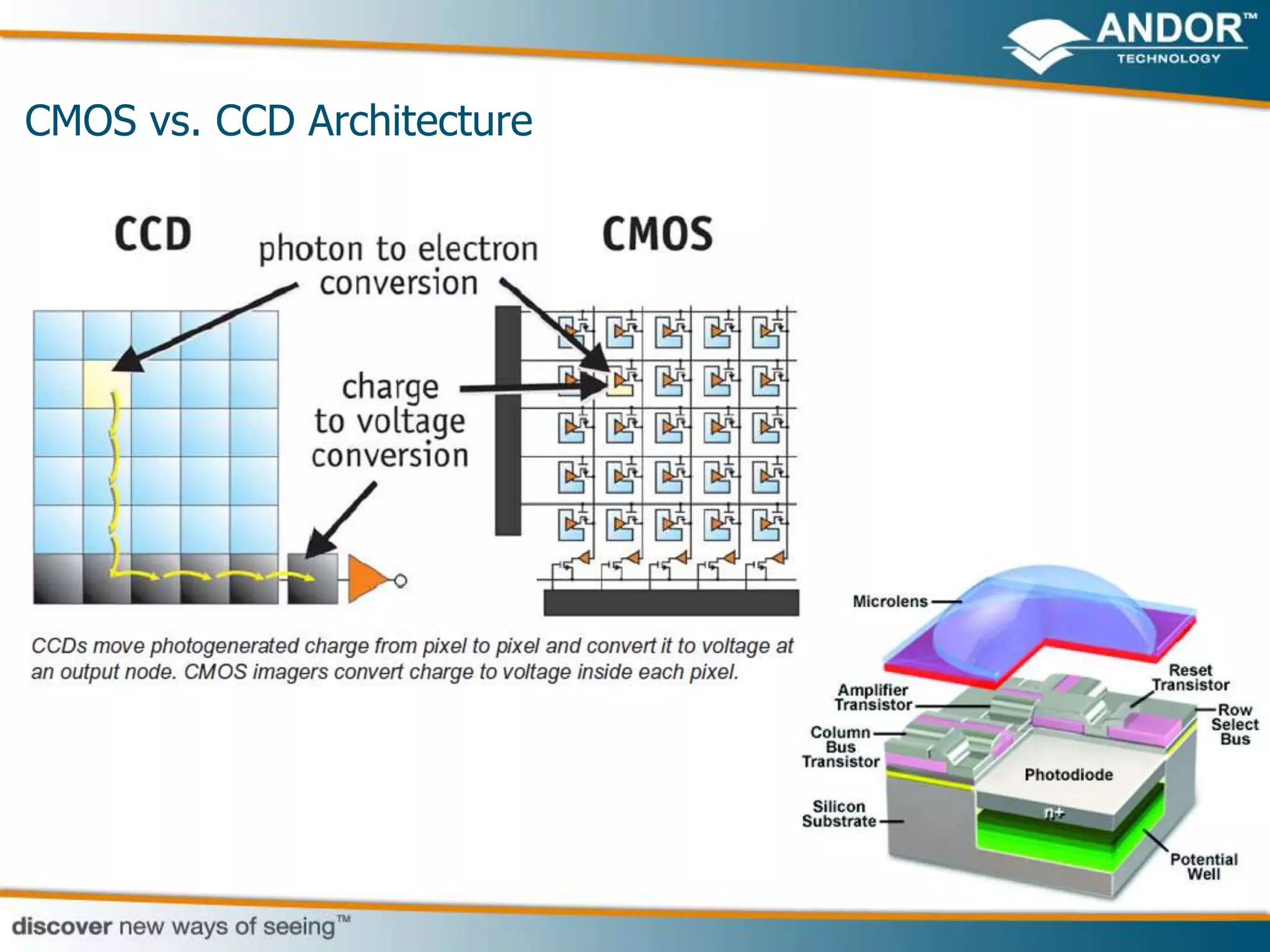 CMOS vs. CCD Architecture
 