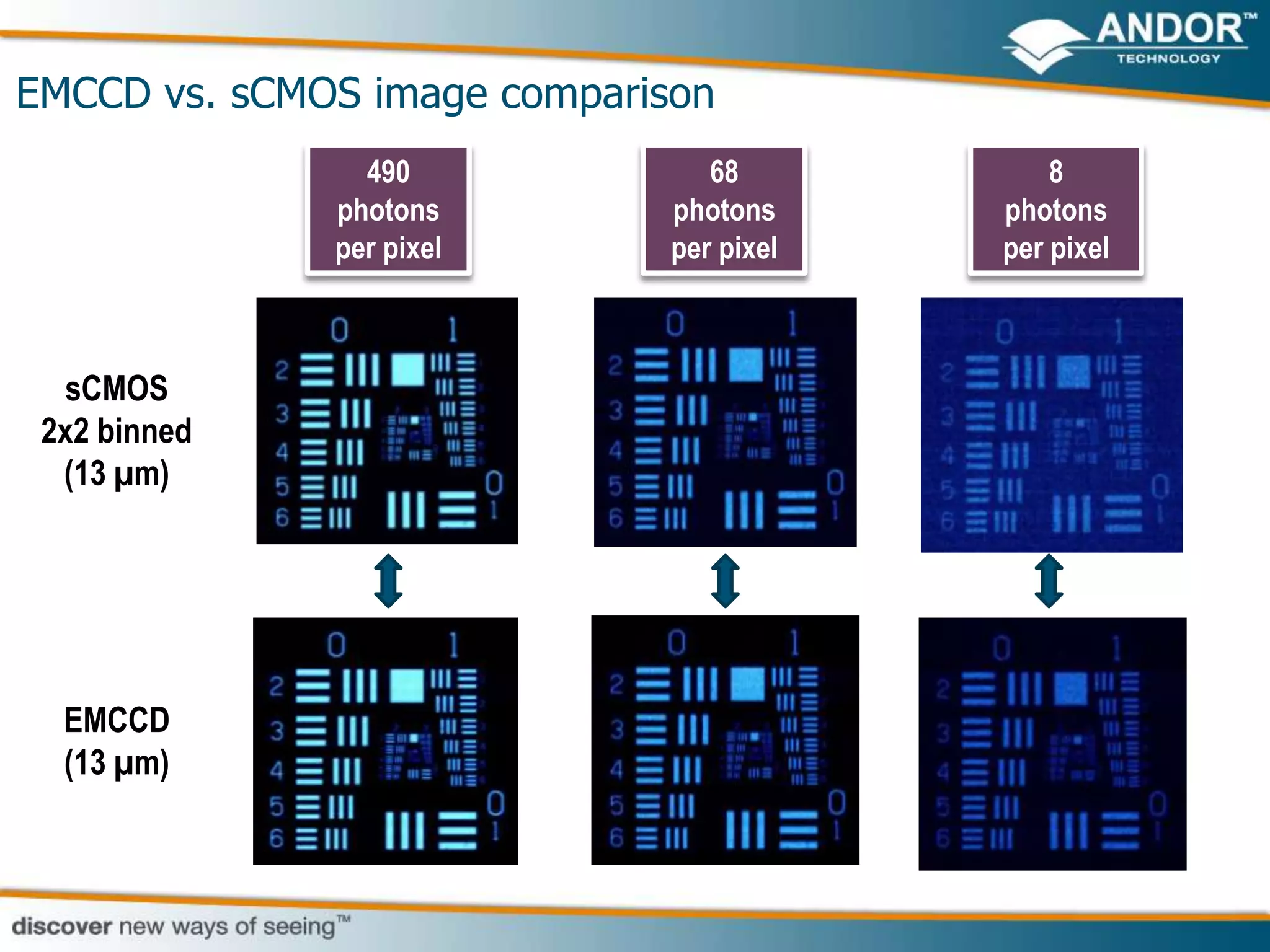 EMCCD vs. sCMOS image comparison
                490             68           8
              photons        photons     photons
              per pixel      per pixel   per pixel



  sCMOS
 2x2 binned
  (13 µm)




  EMCCD
  (13 µm)
 