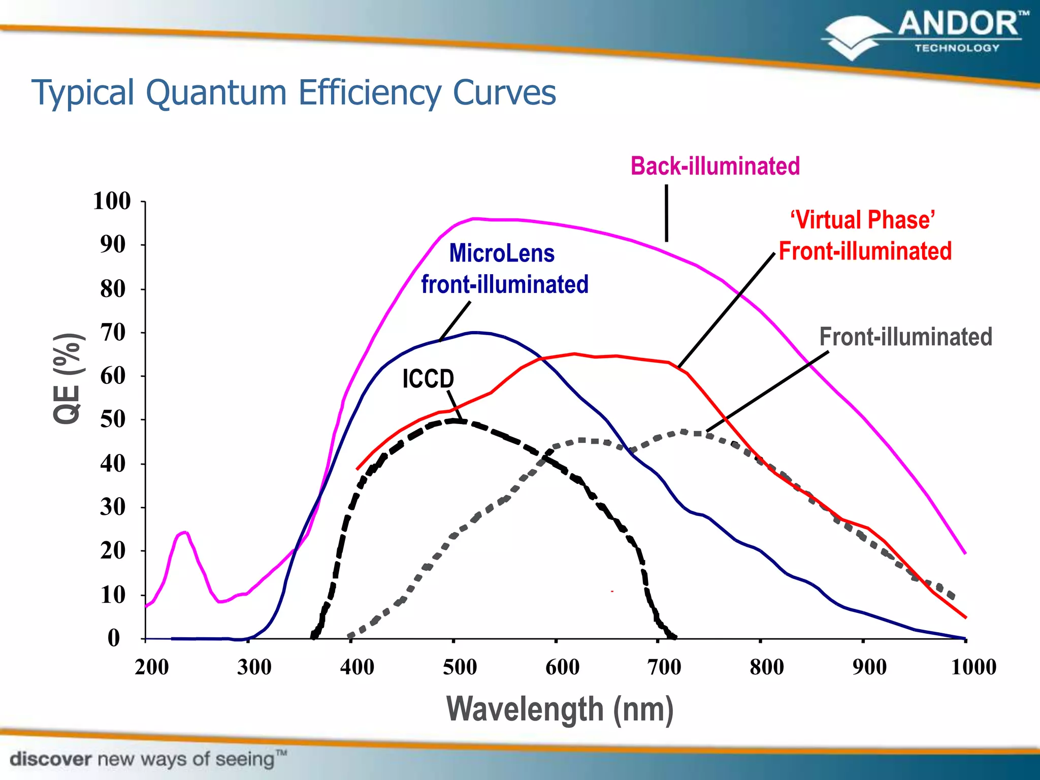Typical Quantum Efficiency Curves

                                                      Back-illuminated
         100
                                                                    „Virtual Phase‟
         90                          MicroLens                     Front-illuminated
         80                       front-illuminated
         70                                                              Front-illuminated
QE (%)




         60                      ICCD
         50
         40
         30
         20
         10
          0
               200   300   400      500       600      700       800        900      1000
                                    Wavelength (nm)
 