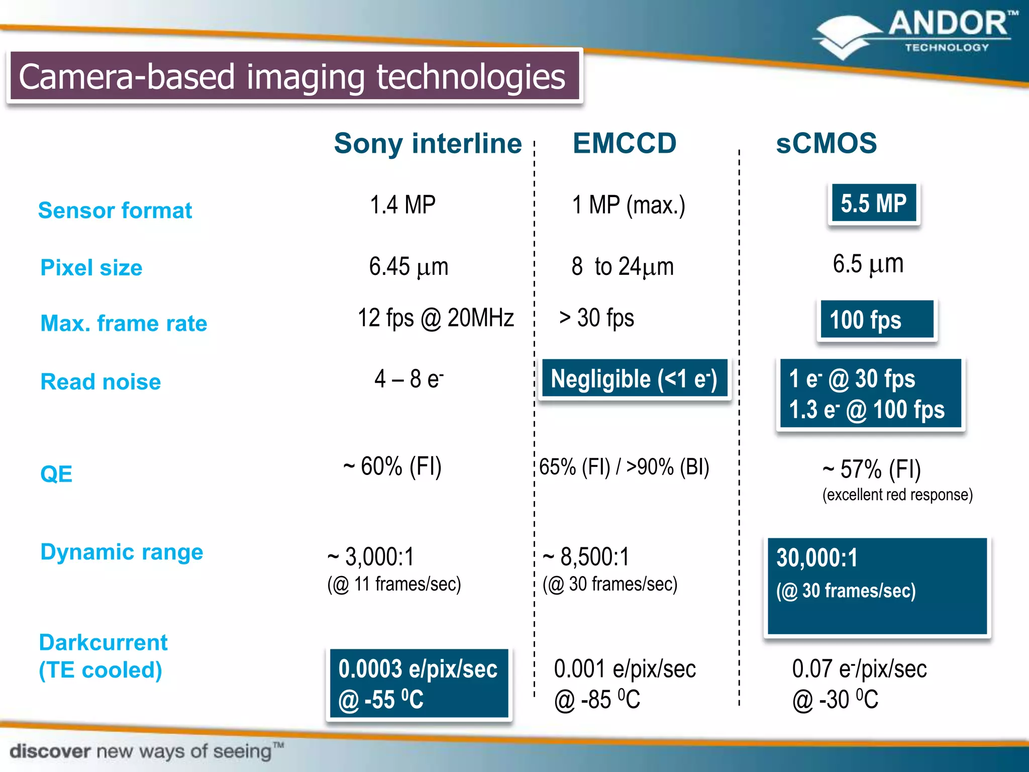 Camera-based imaging technologies
                   Sony interline         EMCCD               sCMOS

 Sensor format          1.4 MP            1 MP (max.)                5.5 MP

 Pixel size             6.45 m            8 to 24 m                 6.5 m

 Max. frame rate      12 fps @ 20MHz     > 30 fps                   100 fps

 Read noise              4 – 8 e-       Negligible (<1 e-)     1 e- @ 30 fps
                                                               1.3 e- @ 100 fps

 QE                  ~ 60% (FI)        65% (FI) / >90% (BI)        ~ 57% (FI)
                                                                   (excellent red response)


 Dynamic range     ~ 3,000:1           ~ 8,500:1              30,000:1
                   (@ 11 frames/sec)   (@ 30 frames/sec)      (@ 30 frames/sec)

 Darkcurrent
 (TE cooled)        0.0003 e/pix/sec    0.001 e/pix/sec        0.07 e-/pix/sec
                    @ -55 0C            @ -85 0C               @ -30 0C
 