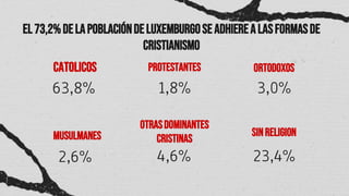 el73,2%delapoblacióndeLuxemburgoseadhierealasformasde
cristianismo
2,6%
Catolicos
63,8%
Protestantes
1,8%
Musulmanes
Otrasdominantes
cristinas
4,6%
ortodoxos
3,0%
Sinreligion
23,4%
 